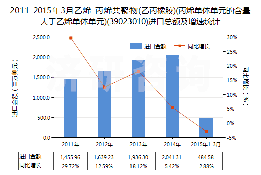2011-2015年3月乙烯-丙烯共聚物(乙丙橡膠)(丙烯單體單元的含量大于乙烯單體單元)(39023010)進口總額及增速統(tǒng)計